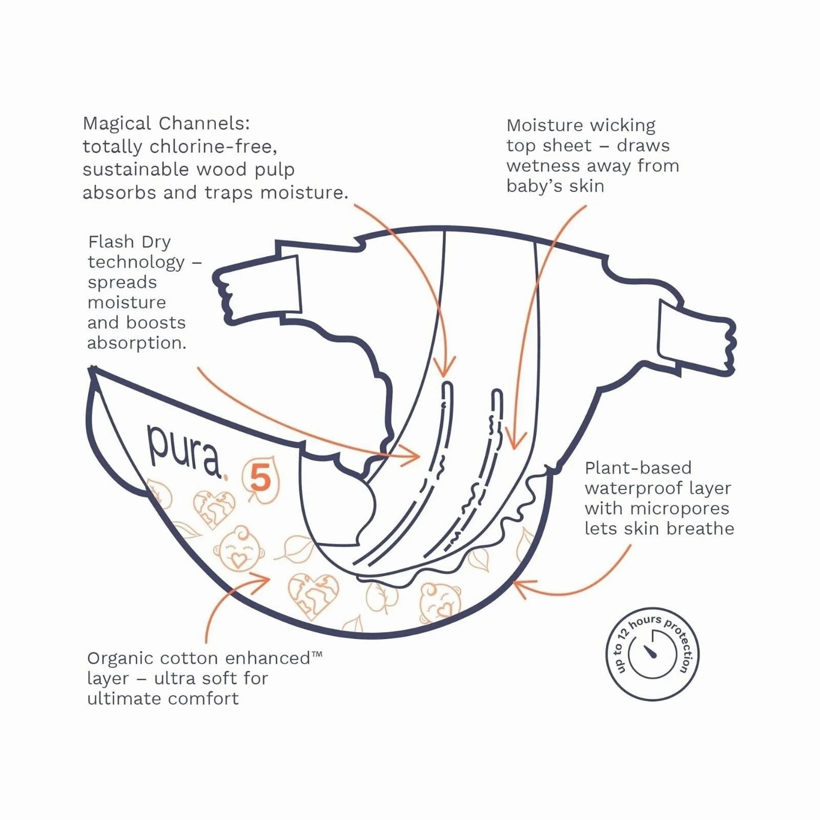 Pura Eco Nappy Size 5 - 22 nappies